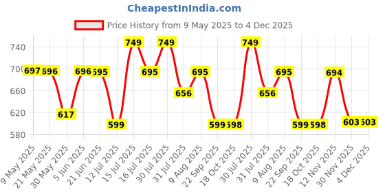 amazon.in labnoft Men's Auto Lock Leather Belt labnoft Price History Graph from 9 May 2025 to 4 Dec 2025