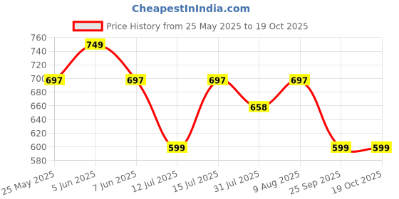 amazon.in labnoft Men's PU Leather Auto Lock Belt labnoft Price History Graph from 25 May 2025 to 18 Oct 2025