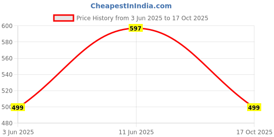 amazon.in labnoft Men's PU Leather Auto Lock Belt labnoft Price History Graph from 3 Jun 2025 to 17 Oct 2025