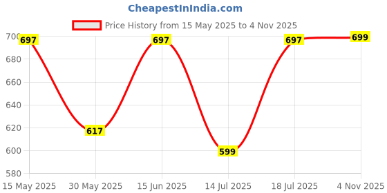 amazon.in labnoft Men's PU Leather Auto Lock Belt labnoft Price History Graph from 15 May 2025 to 4 Nov 2025