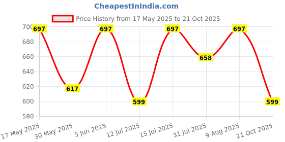 amazon.in labnoft Men's PU Leather Reversible Belt labnoft Price History Graph from 17 May 2025 to 21 Oct 2025
