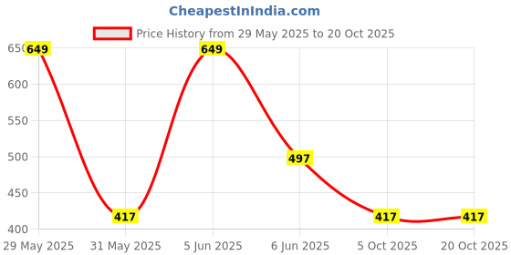amazon.in labnoft Men's Pu Leather Reversible Belt labnoft Price History Graph from 29 May 2025 to 18 Oct 2025