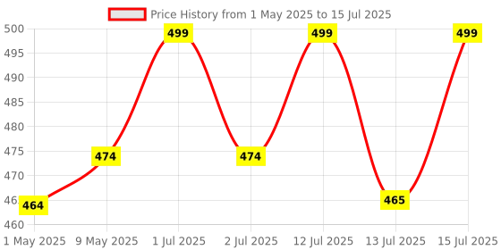 amazon.in LABNOX Distilled Water | 5 litre | Pure Di-Ionised Distilled Water | For multipurpose uses Battery/Inverter, Autoclaving,Reagent water, Medical equipments Price History Graph from 1 May 2025 to 15 Jul 2025