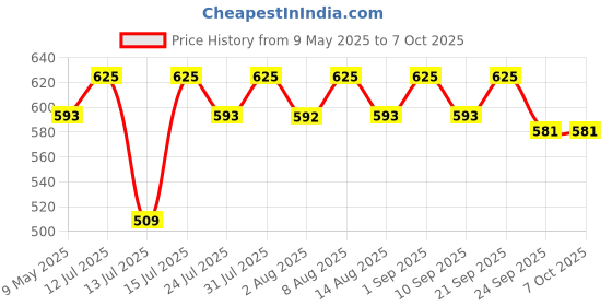 amazon.in labnox Labnox® pH Buffer Solution pH 4.00 ph 7.00 ph 9.20 | pH Liquid Calibration at 25°C as per Quality Standards (200 ML) labnox Price History Graph from 9 May 2025 to 5 Oct 2025