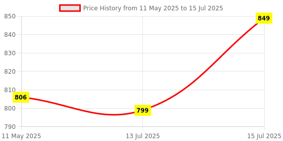 amazon.in Labnox® ORP indicator solution Anti-oxidant Drop For Water Testing | Orp testing solution | 500 ml Price History Graph from 11 May 2025 to 15 Jul 2025