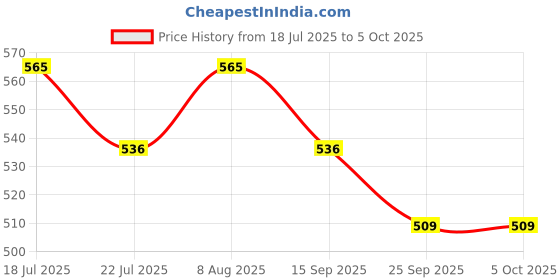 amazon.in Labnox® pH Buffer Solution pH 4.00 | pH Liquid Calibration at 25°C as per Quality Standards (500 ML) Price History Graph from 18 Jul 2025 to 5 Oct 2025