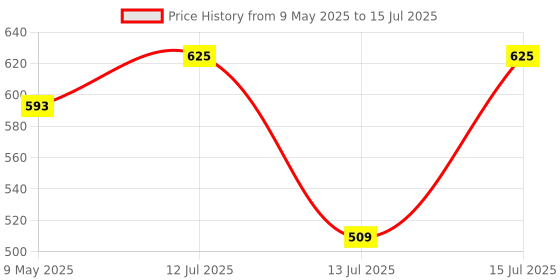 amazon.in labnox Labnox® pH Buffer Solution pH 4.00 ph 7.00 ph 9.20 | pH Liquid Calibration at 25°C as per Quality Standards (200 ML) labnox Price History Graph from 9 May 2025 to 15 Jul 2025