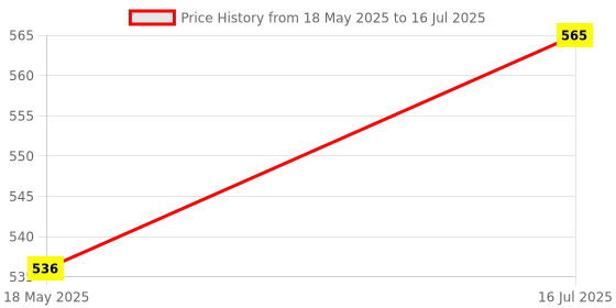 amazon.in labnox Labnox® pH Buffer Solution ph 9.20 | pH Liquid Calibration at 25°C as per Quality Standards (500 ML) labnox Price History Graph from 18 May 2025 to 16 Jul 2025