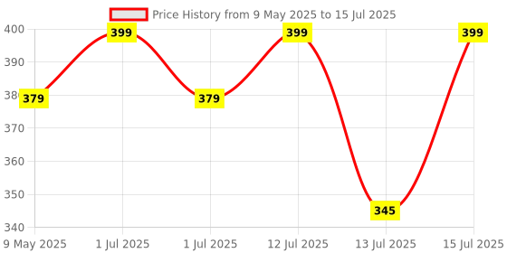 amazon.in Labnox® Universal indicator solution pH 3.0-11.0 | pH testing solution 500 ml Price History Graph from 9 May 2025 to 15 Jul 2025