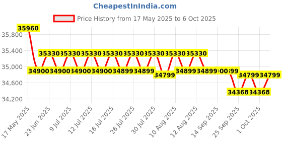 amazon.in Labomed LX-200 LED Binocular Microscope Price History Graph from 17 May 2025 to 6 Oct 2025