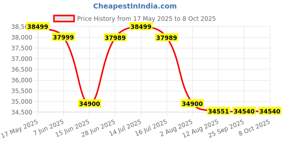 amazon.in Labomed Vision 2000 (Halogen) Binocular Microscope Price History Graph from 17 May 2025 to 8 Oct 2025