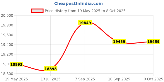 amazon.in Labor Saving Crimping Pliers Bare Terminal Wire Rope Crimping Tool 5.5-38mm² for Home Improvement Price History Graph from 19 May 2025 to 8 Oct 2025