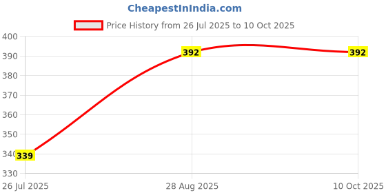 amazon.in Laboratory Centrifuge Tube Rack, 15mL and 50mL Capacity, Orange, Detachable Design Price History Graph from 26 Jul 2025 to 9 Oct 2025