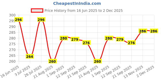 amazon.in Laboratory Centrifuge Tubes, 50ml Graduated, Autoclavable, Pack of 30 Price History Graph from 16 Jun 2025 to 1 Dec 2025