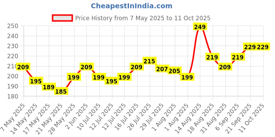 amazon.in Laboratory Glass Alcohol Thermometer, -10° to 110°C Range, Red Liquid, Industrial and Chemical Use Price History Graph from 7 May 2025 to 11 Oct 2025