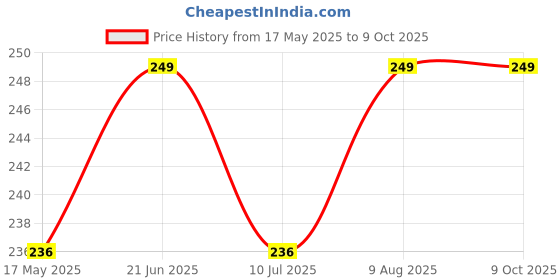 amazon.in Laboratory Glass Butyrometer for Milk Fat Testing, 0-8% Range, Graduated Scale Price History Graph from 17 May 2025 to 9 Oct 2025