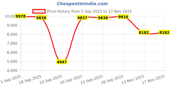amazon.in Laboratory-Grade Anhydrous Glucose, 500g - The Curated Chemical Collection Price History Graph from 5 Sep 2025 to 17 Nov 2025