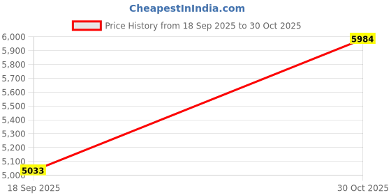 amazon.in Laboy Glass Distillation Condenser With 24/40 Joint 200mm In Jacket Length 330mm In Overall Height with Hose Connections Price History Graph from 18 Sep 2025 to 30 Oct 2025