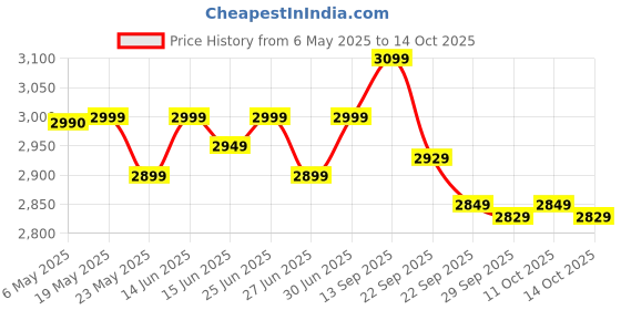 amazon.in Labrada 100% CASEIN Micellar Casein Protein (24g Slow-Release Protein, 0g Sugar, No Artificial Colors, 29 Servings) - 2.2 lbs (1kg) (Dutch Chocolate) Price History Graph from 6 May 2025 to 13 Oct 2025
