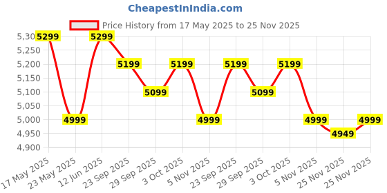 amazon.in Labrada 100% Whey Protein 4 lbs (1.8 kg) (Chocolate) (24g Protein, 0g Sugar, Whey Protein Concentrate, 53 Servings) Price History Graph from 17 May 2025 to 25 Nov 2025