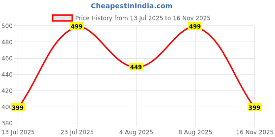 amazon.in Labrada CreaLean Strength Creatine Powder | 100gms (0.22lbs) 33 Servings | 3g Creatine Monohydrate | Unflavored | Muscle Repair & Recovery | For Longer Workout Price History Graph from 13 Jul 2025 to 16 Nov 2025
