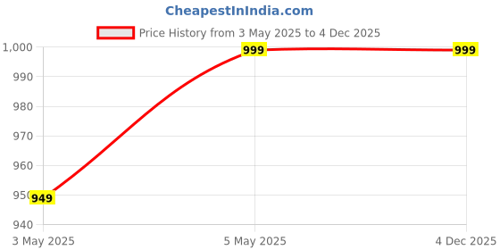 amazon.in Labrada GlutaLean Powder(Vegan, Non GMO, Allergen Free, Muscle Recovery, Healthy Immune Function, 5g L-Glutamine, 50 Servings) - 0.55 lbs (Pack of 250 g) Price History Graph from 3 May 2025 to 4 Dec 2025