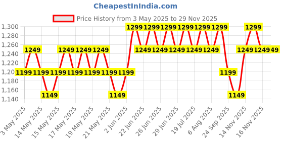 amazon.in Labrada L-Carnitine 450 Ml |3000 Mg Liquid Amino Acid With 0 G Sugar (30 Servings,Sweet Orange),1 Count labrada Price History Graph from 3 May 2025 to 28 Nov 2025