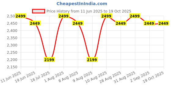 amazon.in Labrada Lean Body Carbwatchers All-in-one Protein Shake - 20 Sachets (Chocolate) Price History Graph from 11 Jun 2025 to 19 Oct 2025