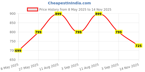 amazon.in Labrada MultiVitamin Tablet(10 Vitamins, 7 Minerals, Gingko Bilboa Extract, Panax Ginseng, Lycopene, 3 Enzymes, Once Daily), 60 Count Price History Graph from 8 May 2025 to 14 Nov 2025