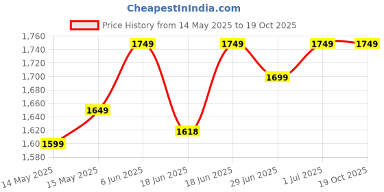 amazon.in Labrada Super Charge Pre-Workout 315g, Cranberry (63 Servings | 0.75 L-Arginine | 375mg L-Citrulline Malate | 2g Beta Alanine | 150mg Caffeine Anhydrous | 250mg Ashwagandha Extract) Price History Graph from 14 May 2025 to 19 Oct 2025