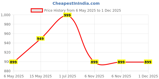 amazon.in Labrada Super Charge Pre-Workout Concentrate 150G, Pink Guava (30 Servings|0.75G L-Arginine|375Mg L-Citrulline Malate|2G Beta Alanine|150Mg Caffeine Anhydrous|250Mg Ashwagandha Extract), Powder Price History Graph from 6 May 2025 to 30 Nov 2025