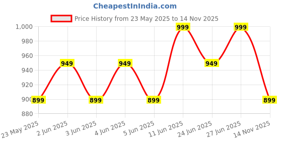 amazon.in Labrada Super Charge Pre-Workout Concentrate Powder 150G, Mango (30 Servings | 0.75G L-Arginine |375Mg L-Citrulline Malate |2G Beta Alanine | 150Mg Caffeine Anhydrous | 250Mg Ashwagand Price History Graph from 23 May 2025 to 14 Nov 2025