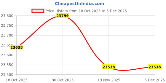 amazon.in LABRIMP 2pcs Garbage Can Trash Can Outdoor Open Wire Trash Cans Stainless Steel Wine Glass Mesh Waste Basket Waste Paper Basket Small Bathroom Trash Can Office Household Iron Pencil Price History Graph from 18 Oct 2025 to 4 Dec 2025
