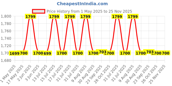 amazon.in labros Steamer for Cold & Cough, facial steamer for face, steam inhaler cold cough, steam vaporizer (WHITE) labros Price History Graph from 1 May 2025 to 24 Nov 2025