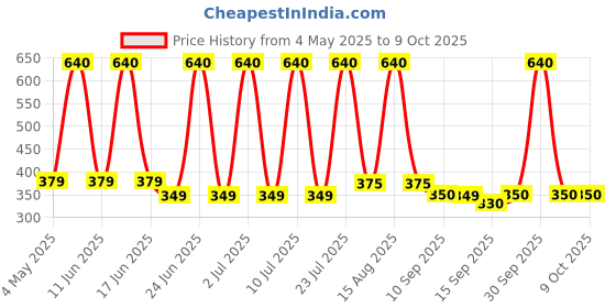 amazon.in Labsurge Stopwatch/Racer Stopwatch with Alarm Handheld/LCD Digital Professional Timer Sports Stop Watch (Black) labsurge Price History Graph from 4 May 2025 to 9 Oct 2025
