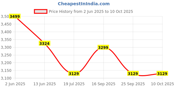 amazon.in LABUARA Innovating Science Dialysis Tubing/Visking Tube 1.25" (32mm x 20.4mm), 10 meter Long -For Educational Use and Hospital Use Only. Price History Graph from 2 Jun 2025 to 9 Oct 2025