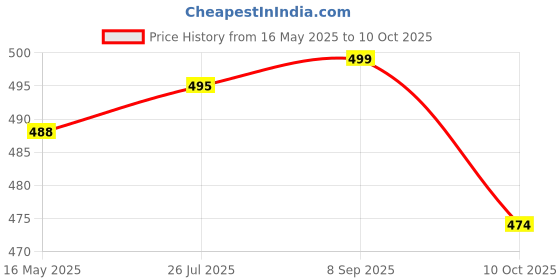 amazon.in labuly Designer Jaipuri Women Embroidered Viscose Rayon Straight Plus Size Kurta labuly Price History Graph from 16 May 2025 to 10 Oct 2025