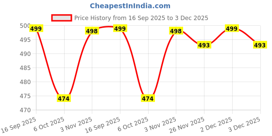 amazon.in labuly Designer Jaipuri Women Embroidered Viscose Rayon Straight Plus Size Kurta labuly Price History Graph from 16 Sep 2025 to 3 Dec 2025