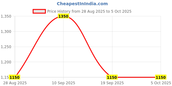 amazon.in Labworld Brass simple dissecting microscope with two eyepieces and revolving arm for good magnification for school collge laboratory and hospitals Price History Graph from 28 Aug 2025 to 5 Oct 2025