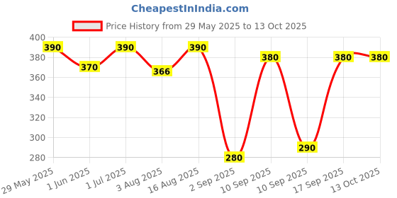 amazon.in Labworld glass Mercury thermometer 0 to 360 degrees celsius 300mm long for laboratory industrial and household temperature measurement of liquids milk and chemicals with plastic case , Yellow labworld Price History Graph from 29 May 2025 to 12 Oct 2025