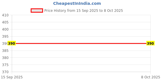 amazon.in Labworld Glass Mercury Thermometer 0 to 360 Silver Degrees Celsius Pack of 2 300 mm Temperature Measurement of Liquids Milk and Chemicals With Plastic Case Price History Graph from 15 Sep 2025 to 7 Oct 2025