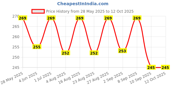 amazon.in Labworld Glass thermometer Red -10 to 110 degrees celsius 300mm long for laboratory industrial and household temperature measurement of liquids milk and chemicals with plastic case labworld Price History Graph from 28 May 2025 to 12 Oct 2025