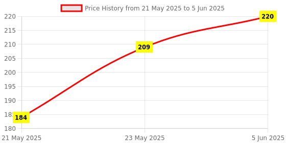 amazon.in Labworld litmus Paper Test 200 Strips (Blue and Red, 100x2) for Testing Acid and Base Solutions, Fun and Learn Activity Laboratory Industrial Scientific Experiment labworld Price History Graph from 21 May 2025 to 5 Jun 2025
