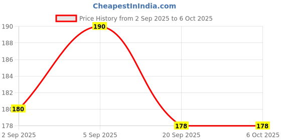 amazon.in Labworld Microscope slide box 25 slides with index holder prepared slides,side box plastic Price History Graph from 2 Sep 2025 to 5 Oct 2025