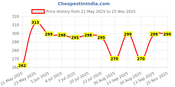 amazon.in Labworld Mini Pocket Brass Vernier caliper slide caliper 10 cm or 4 inches for measurement of round objects,jewelry used in industrial,home or general use labworld Price History Graph from 21 May 2025 to 24 Nov 2025