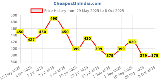 amazon.in Labworld non mercury glass thermometer -10 to110 degrees celsius pack of 4 with inbuilt glass hole for hanging,300mm alcohol for laboratory industrial purpose, Yellow Price History Graph from 29 May 2025 to 8 Oct 2025