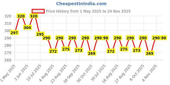 amazon.in labworld Thermometer -10 to 110 Degrees Celsius Pack of 2, 300mm Alcohol for Laboratory Industrial and Household Purpose, Plastic Case (Yellow) labworld Price History Graph from 1 May 2025 to 23 Nov 2025