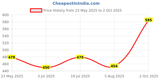 amazon.in LABXPORT 10ml Glass Graduated Pipette Droppers with Red Rubber Bulbs (6pcs) & cleaning Brush– for Lab Laboratory perfume making Cosmetics School College Science Experiments Essential Oils Home use labxport Price History Graph from 23 May 2025 to 2 Oct 2025