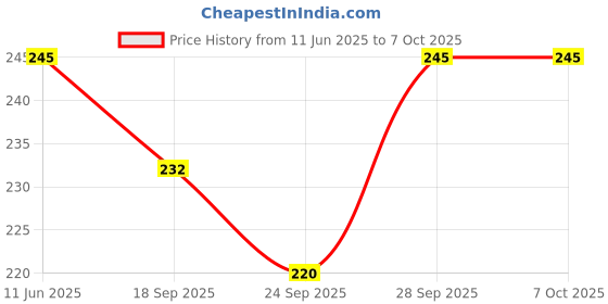 amazon.in Labxport 10ml Glass Graduated Pipette Droppers with Red Rubber Bulbs & cleaning Brush–for Lab Laboratory perfume making Cosmetics School College Science Experiments Essential Oils Transfer Liquids use Price History Graph from 11 Jun 2025 to 7 Oct 2025