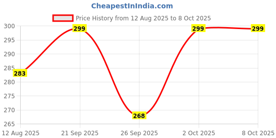 amazon.in Labxport 10ml Glass Graduated Pipette Droppers with Red Rubber Bulbs & Glass Pipette Dropper 6 inch-4pcs 4 inch-4pcs with Red Rubber Sucker Cap 3 ml Polypropylene Droppers-4Pcs Combo of 13 labxport Price History Graph from 12 Aug 2025 to 8 Oct 2025